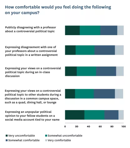 Bar graph showing % for response options to comfort questions.